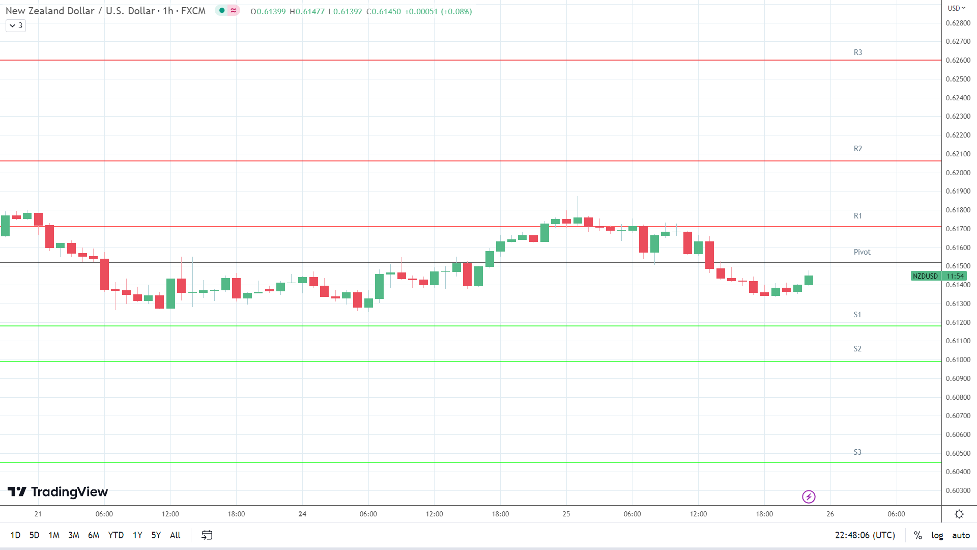 NZD/USD support levels in play below the pivot.