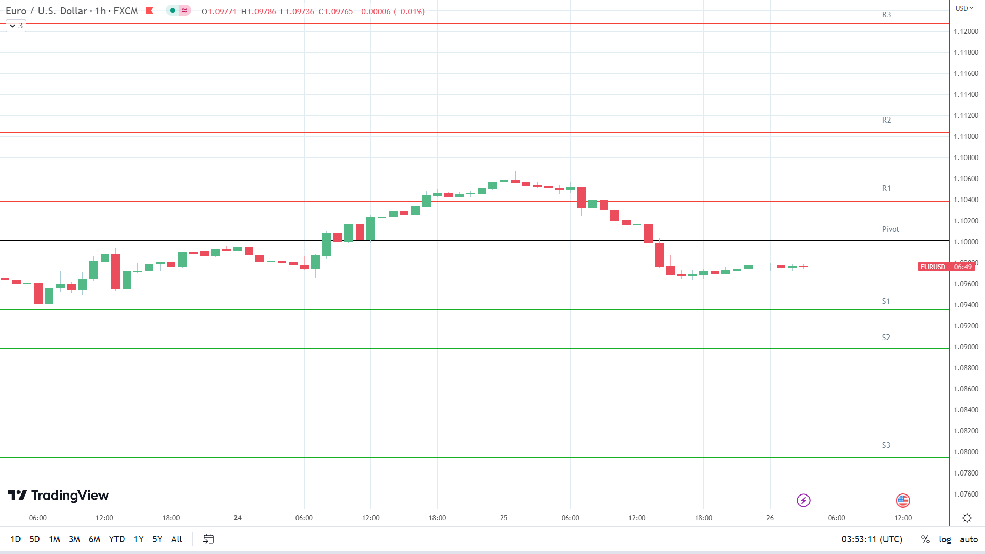 EUR/USD support levels in play below the pivot.