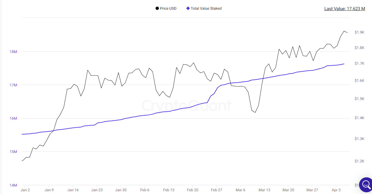 Total value staked sends bullish signal.