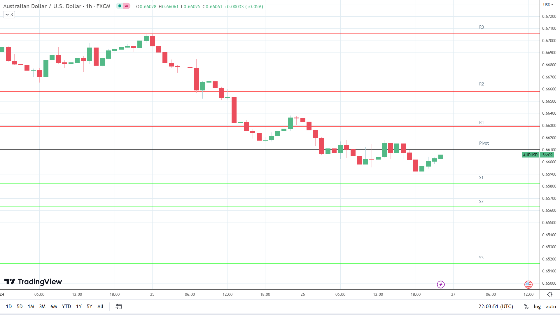 AUD/USD support levels in play below the pivot.