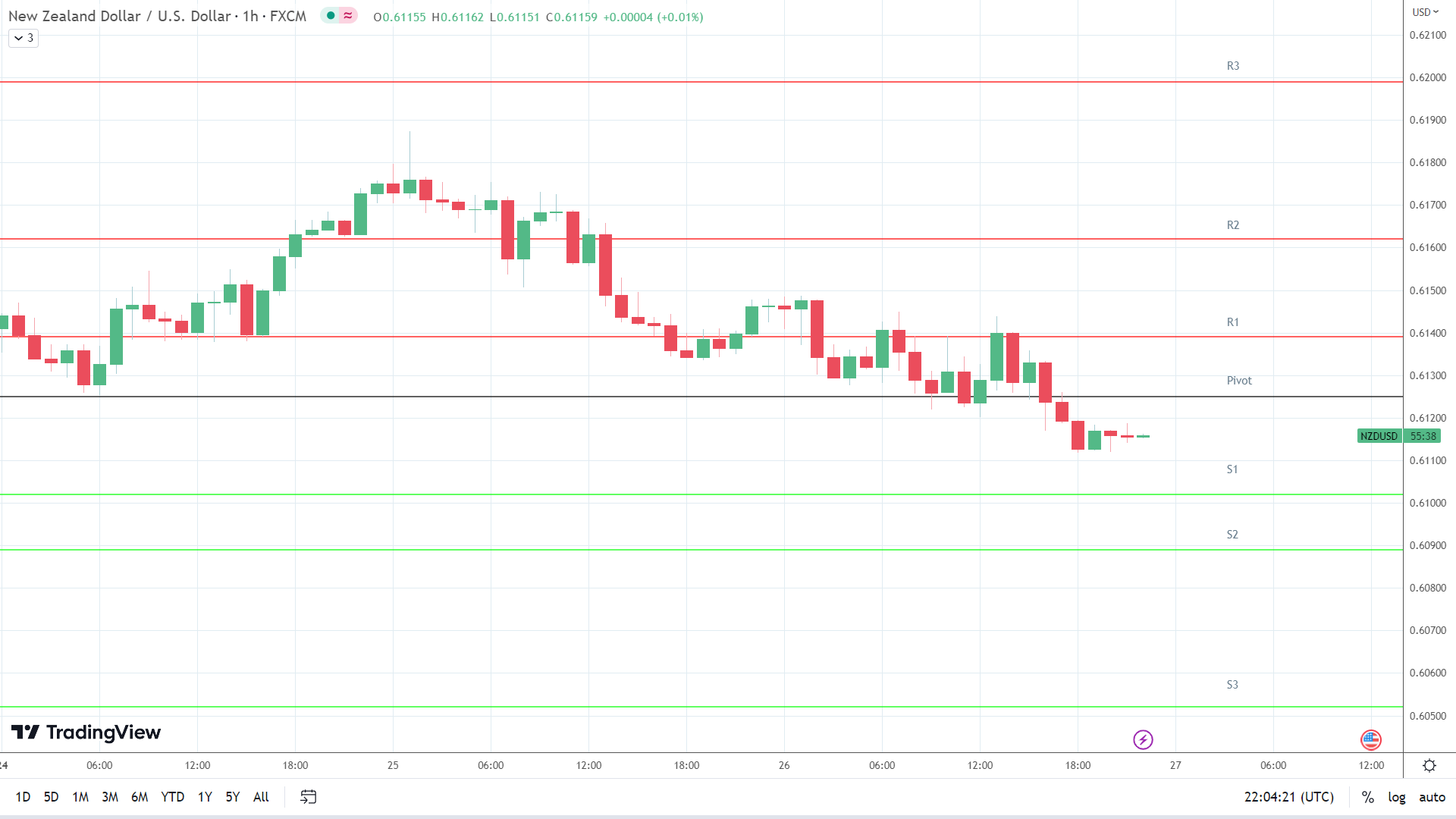 NZD/USD support levels in play below the pivot.