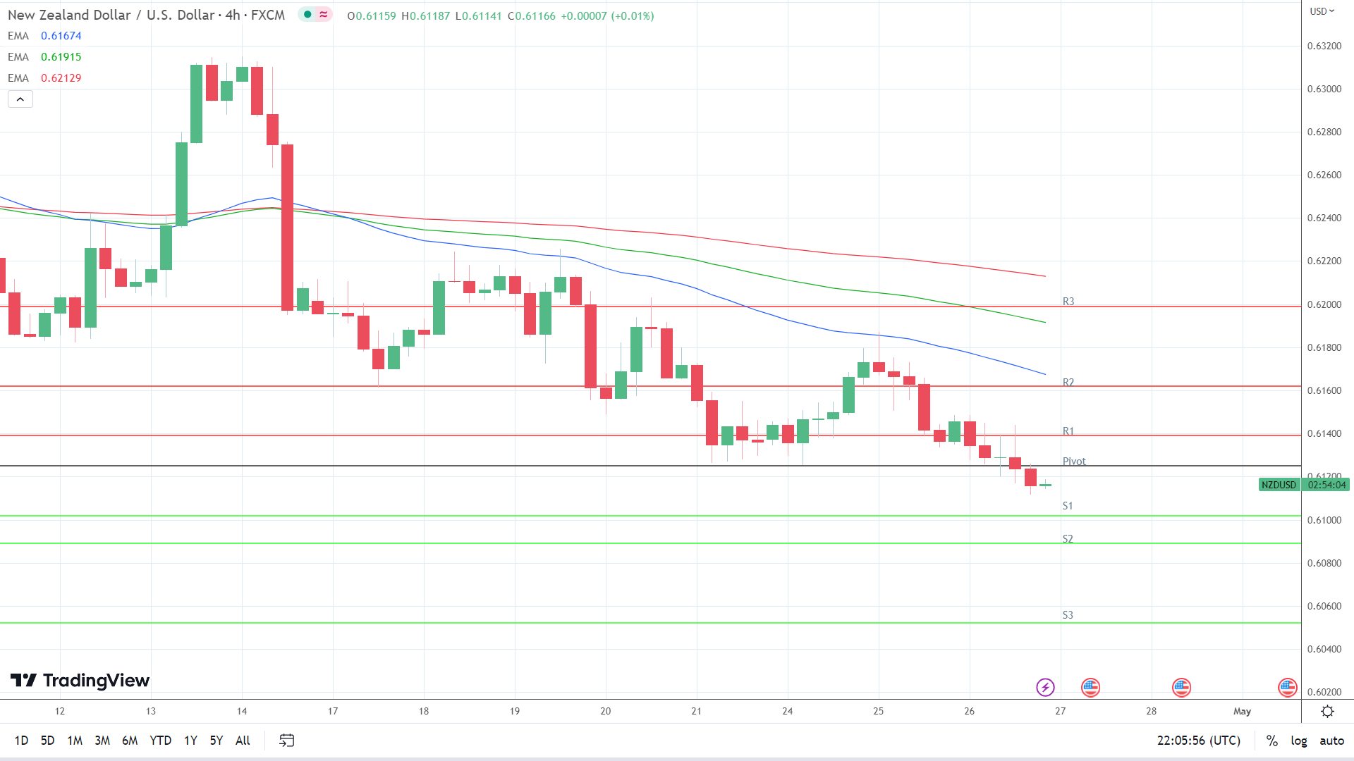 EMAs are bearish.