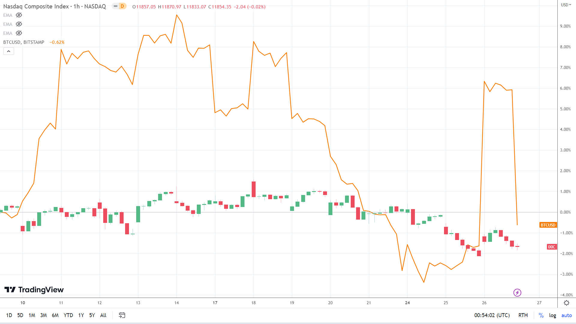 NASDAQ Composite correlation.