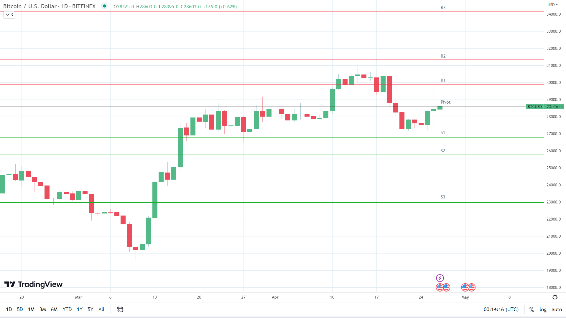 BTC finds support.