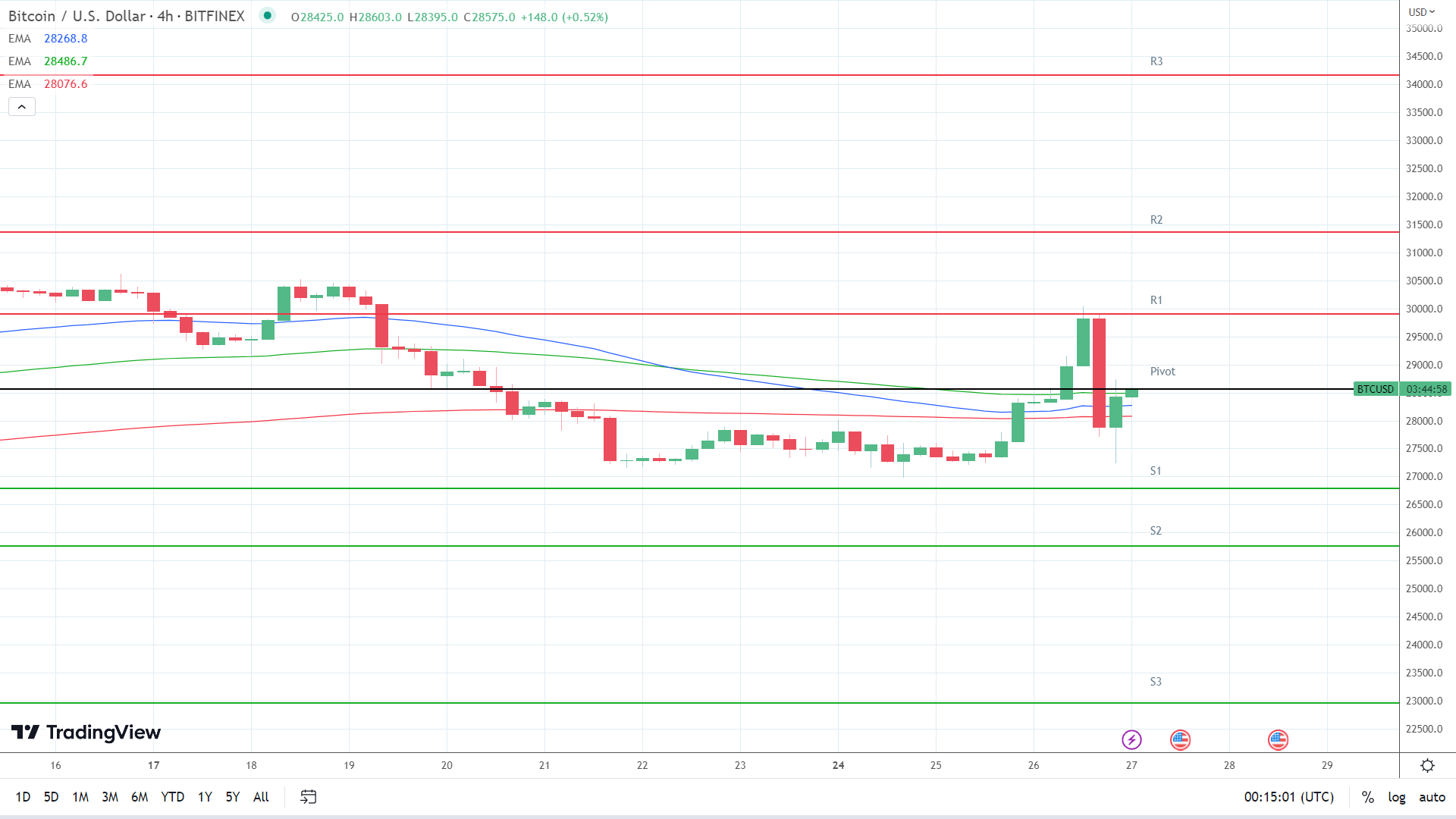 EMAs are turning bullish.