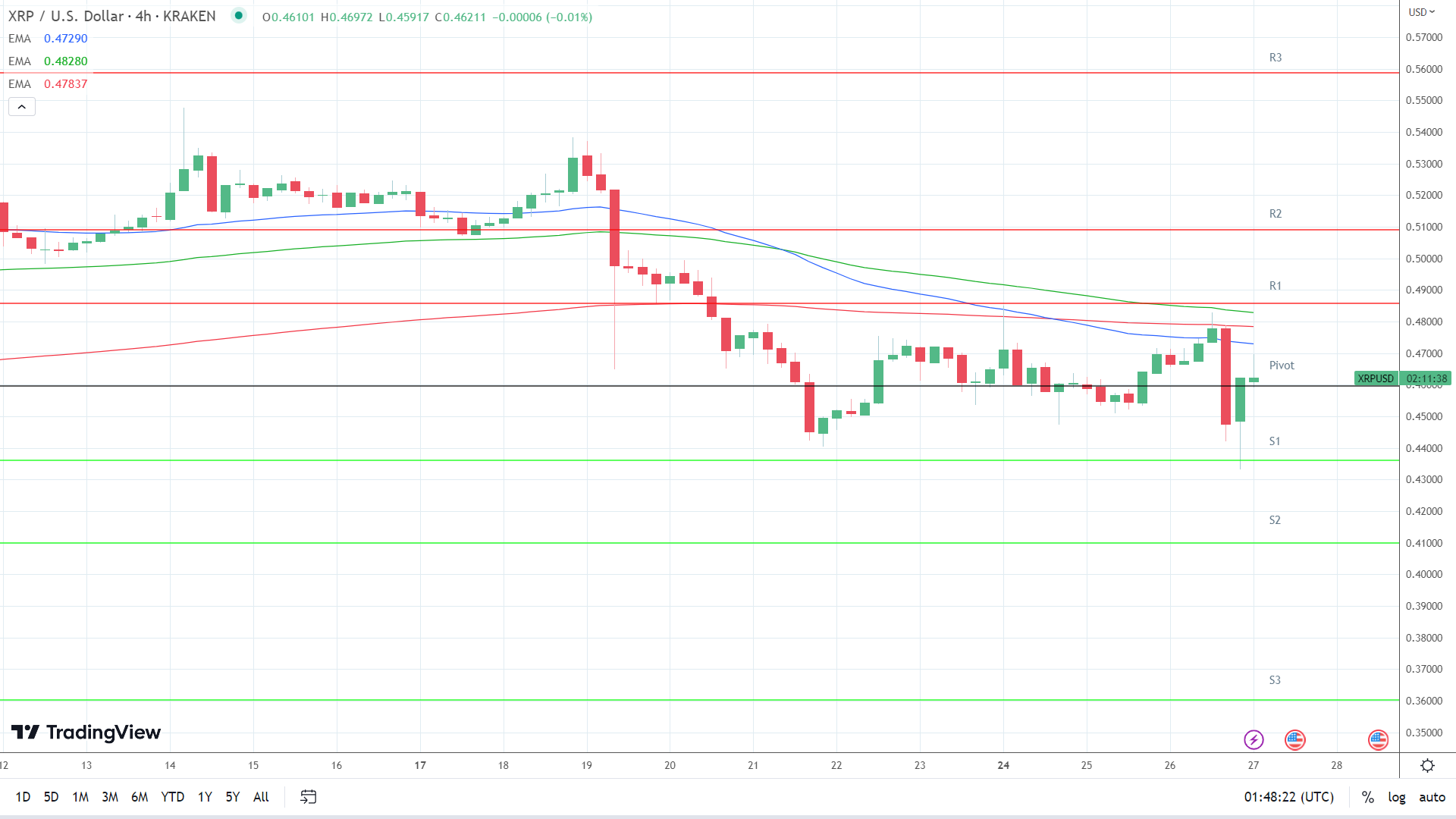 EMAs are bearish.