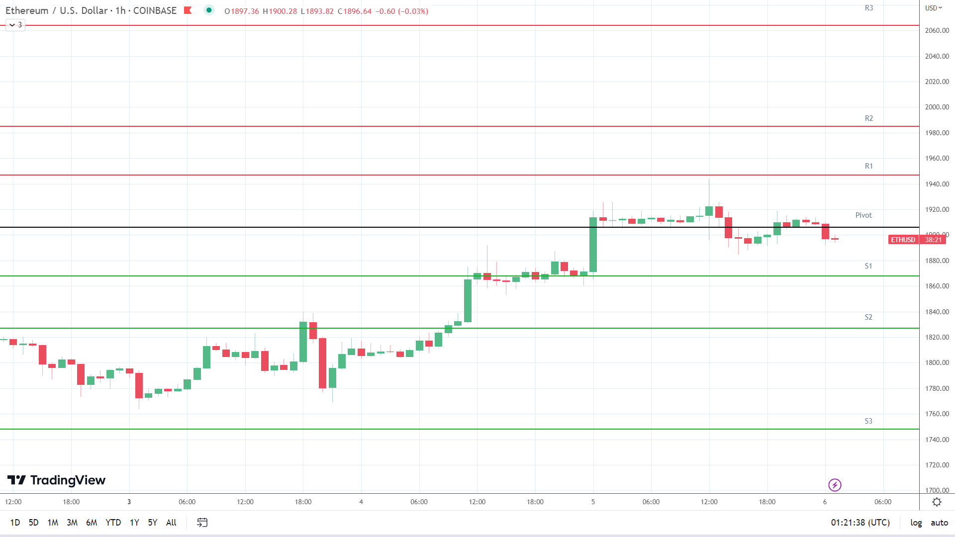 ETH support levels in play below the pivot.