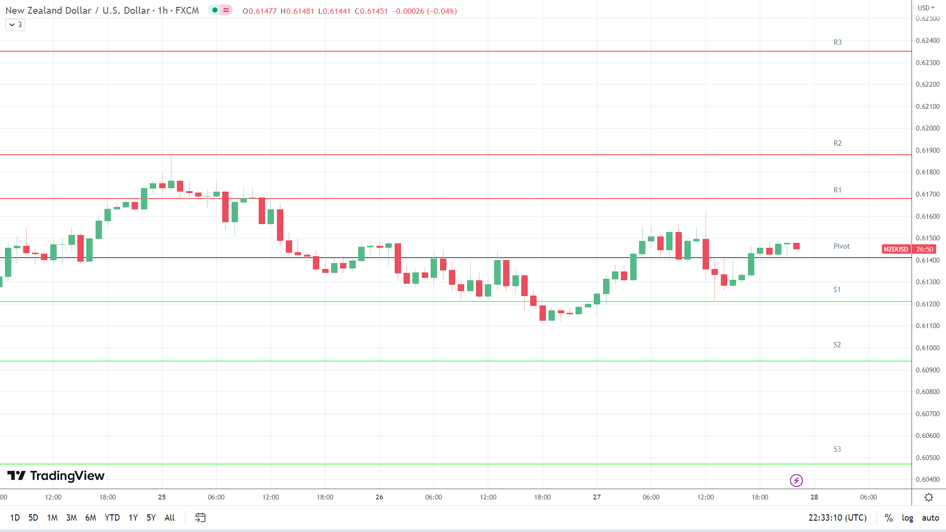 NZD/USD resistance levels in play above the pivot.