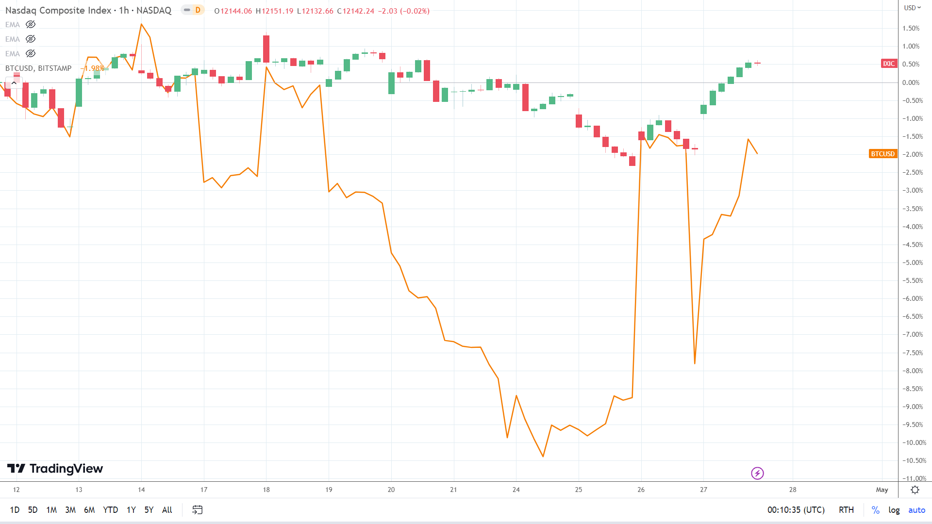 NASDAQ correlation