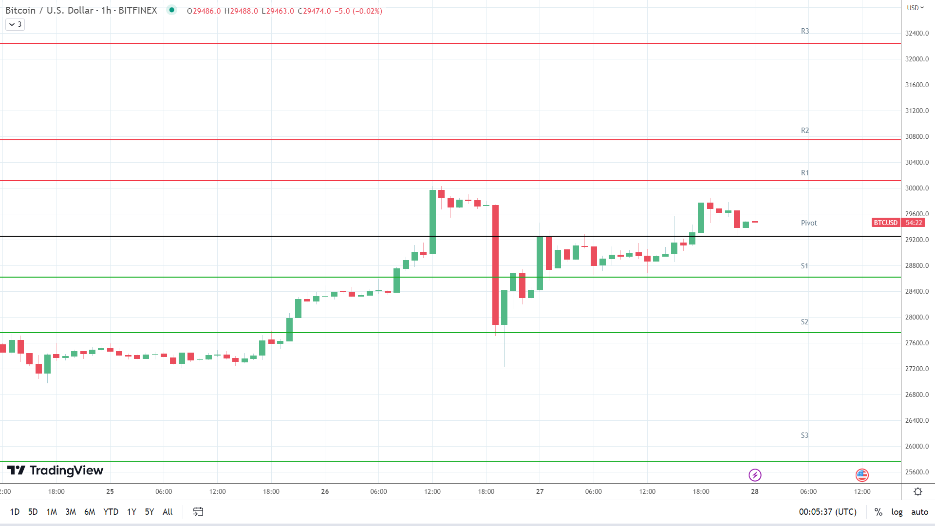 BTC resistance levels in play above the pivot.