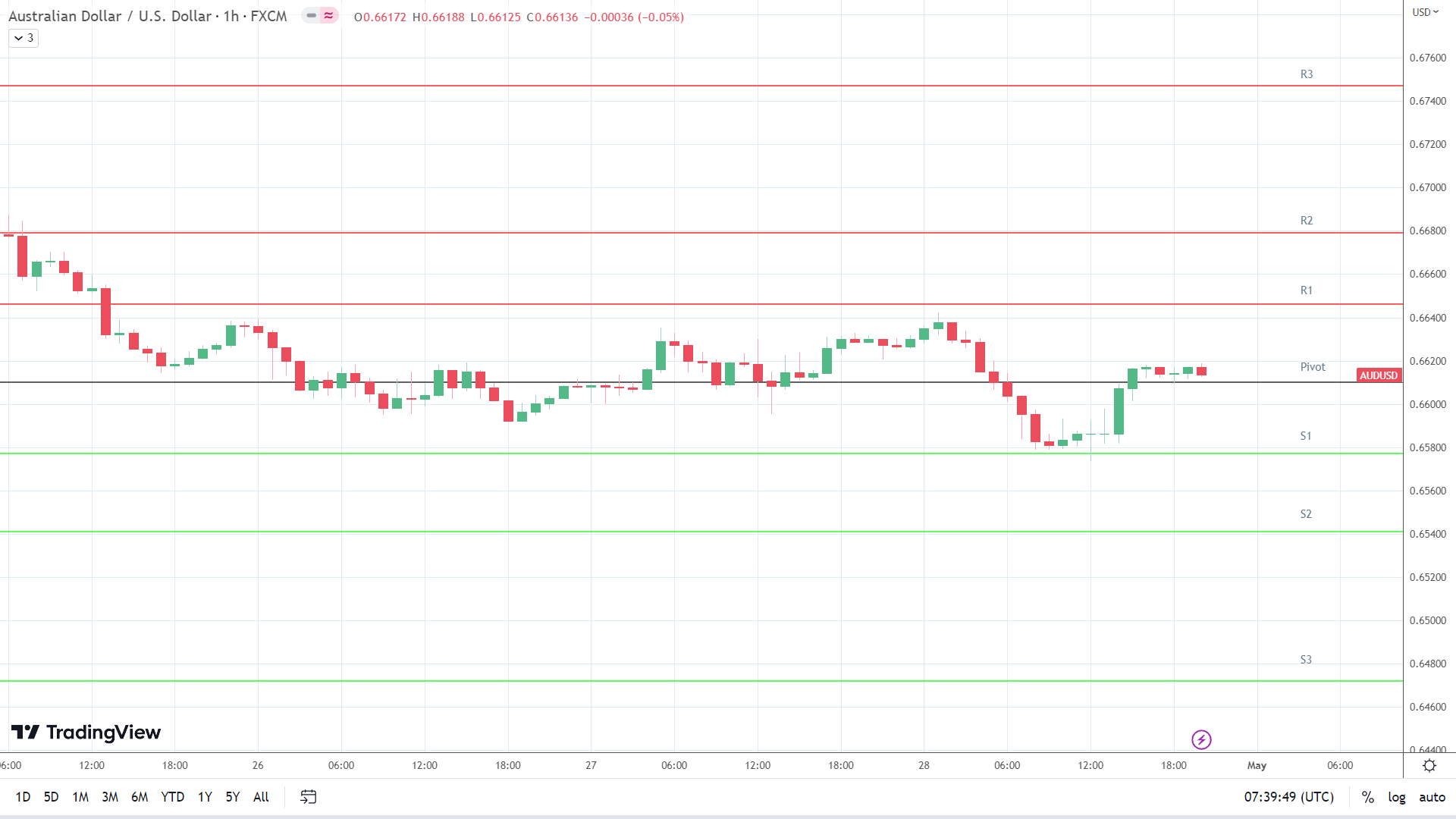 AUD/USD resistance levels in play above the pivot.