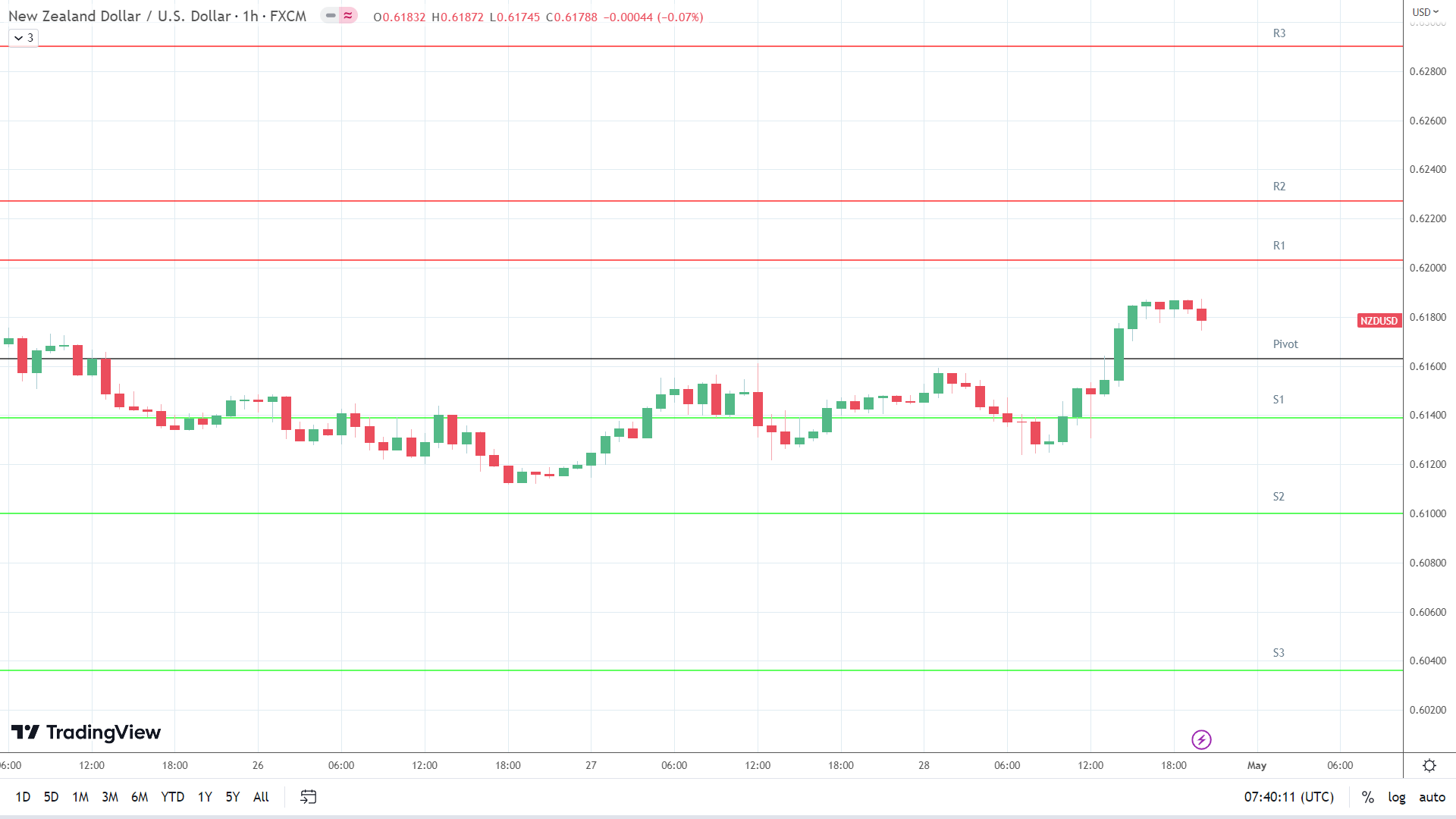 NZD/USD resistance levels in play above the pivot.