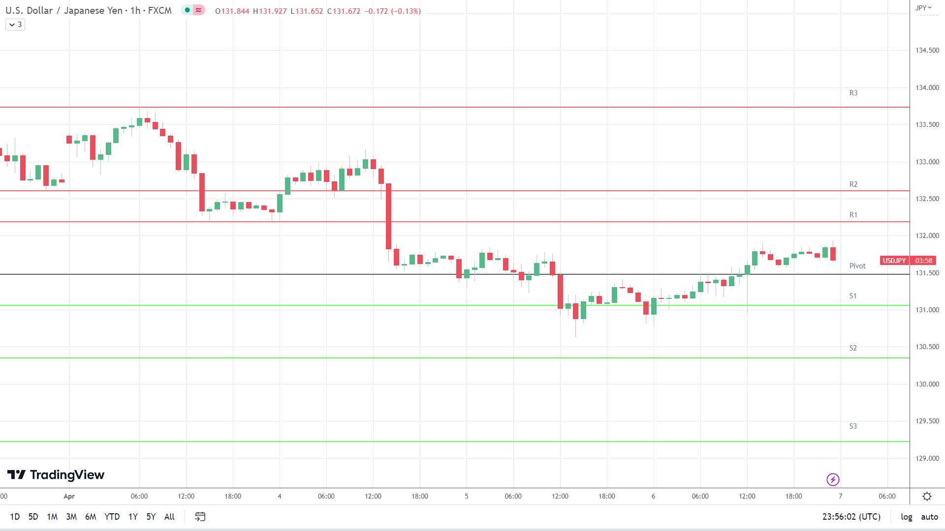 USD/JPY resistance levels in play above the pivot.