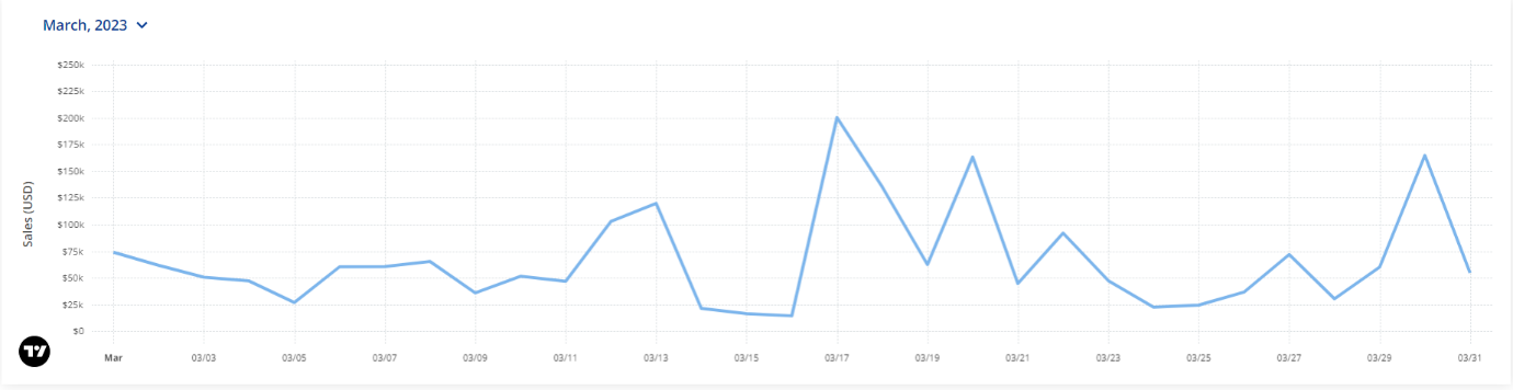 Cryptoslam NFT sales.