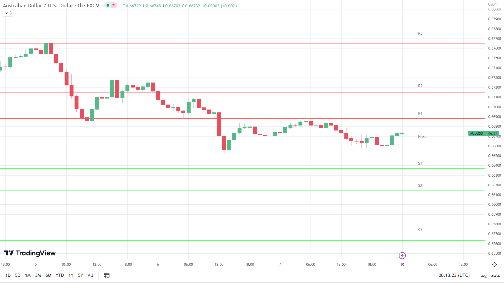 AUD/USD resistance levels in play above the pivot.