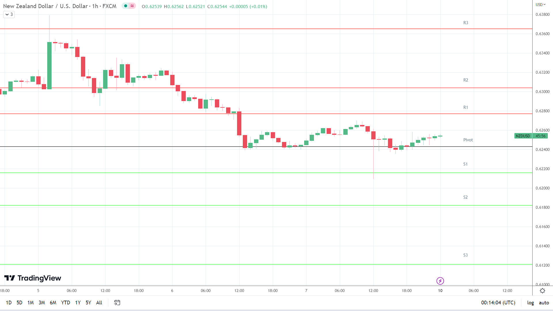 NZD/USD resistance levels in play above the pivot.