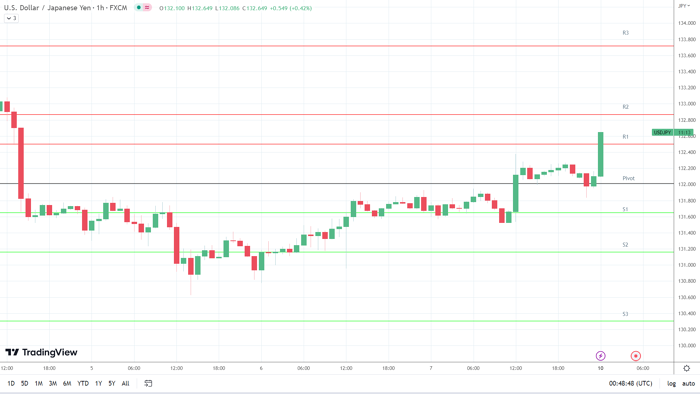 USD/JPY resistance levels in play.