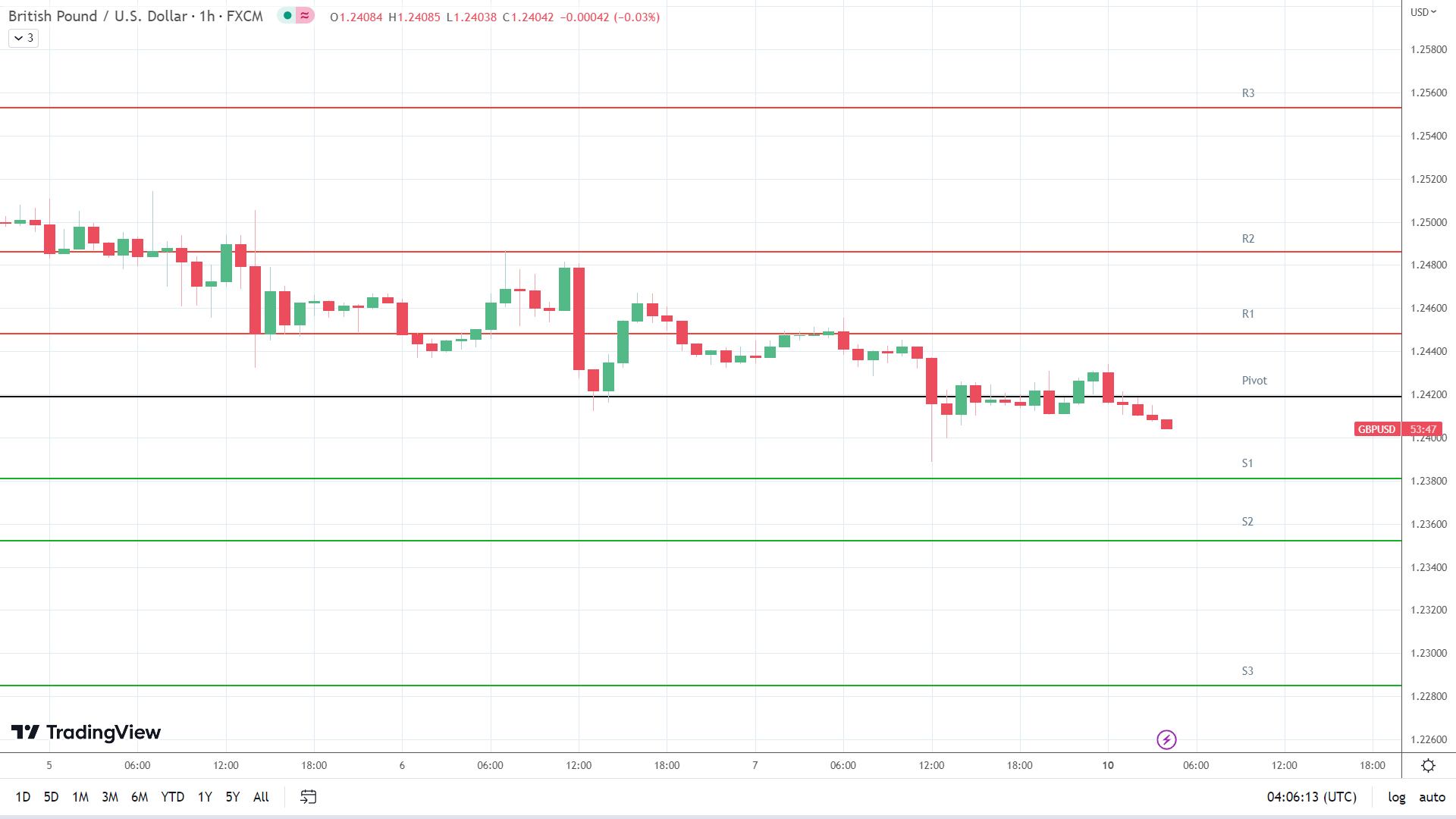 GBP to USD support levels in play below the pivot.