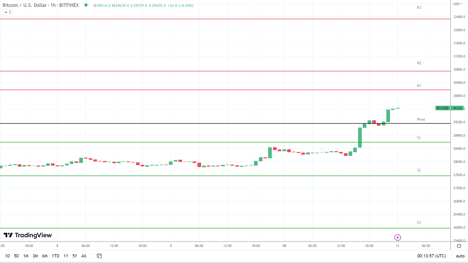 BTC resistance levels in play above the pivot.