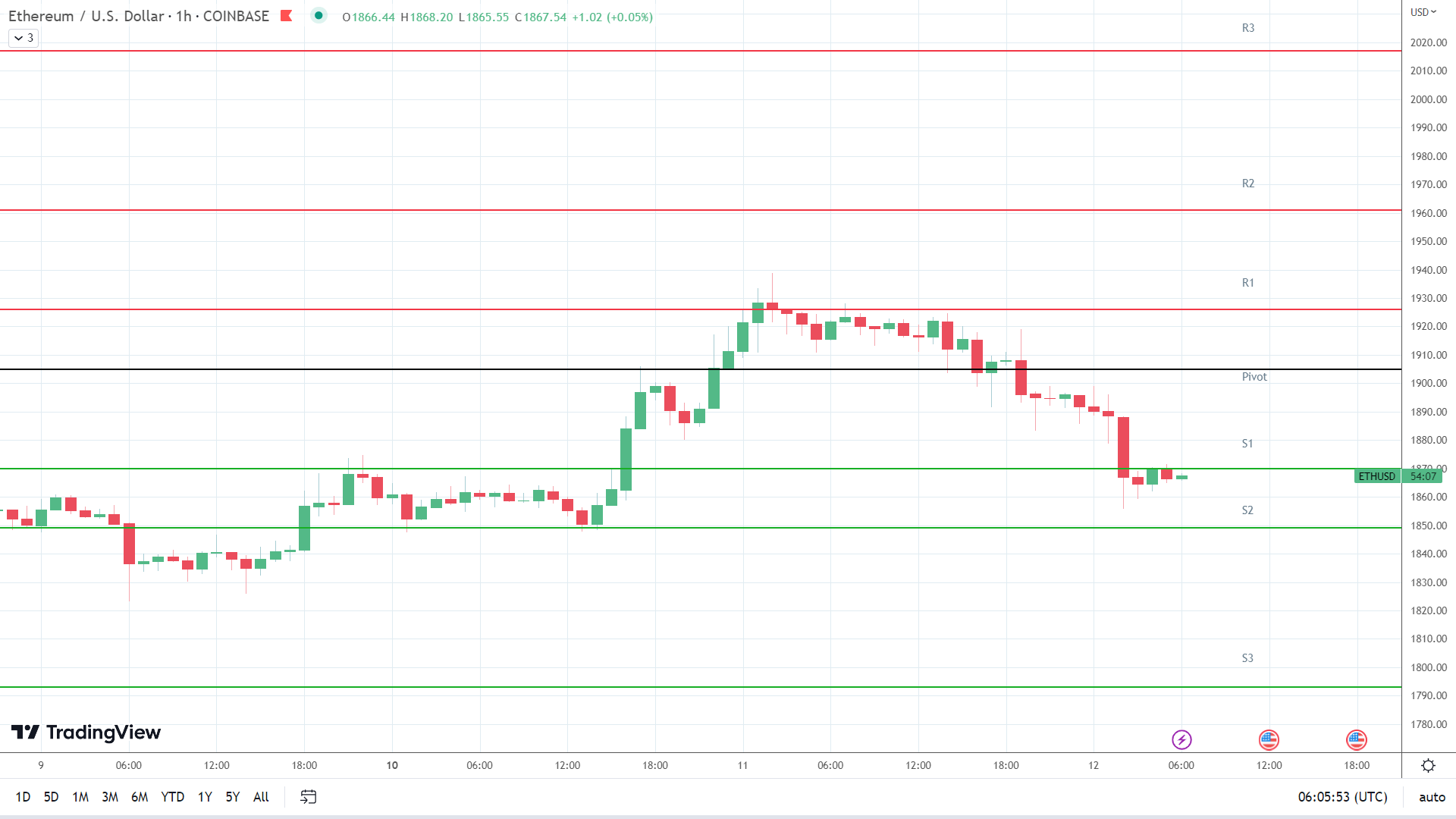 ETH support levels in play.