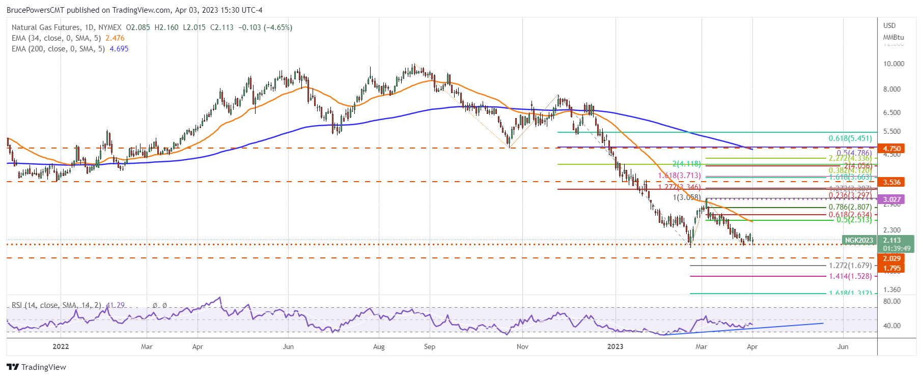 Chart, line chart Description automatically generated