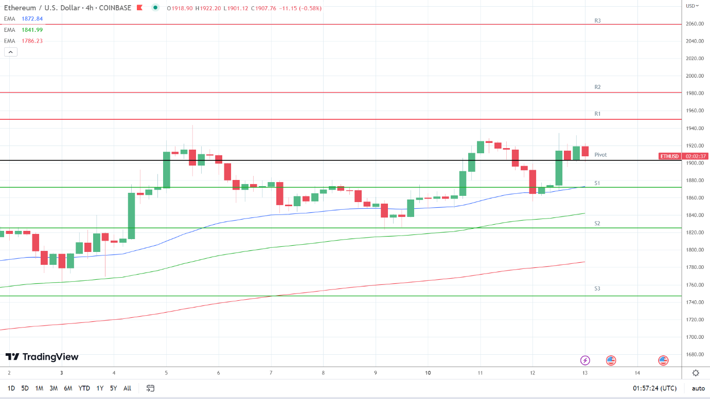 EMAs are bullish.