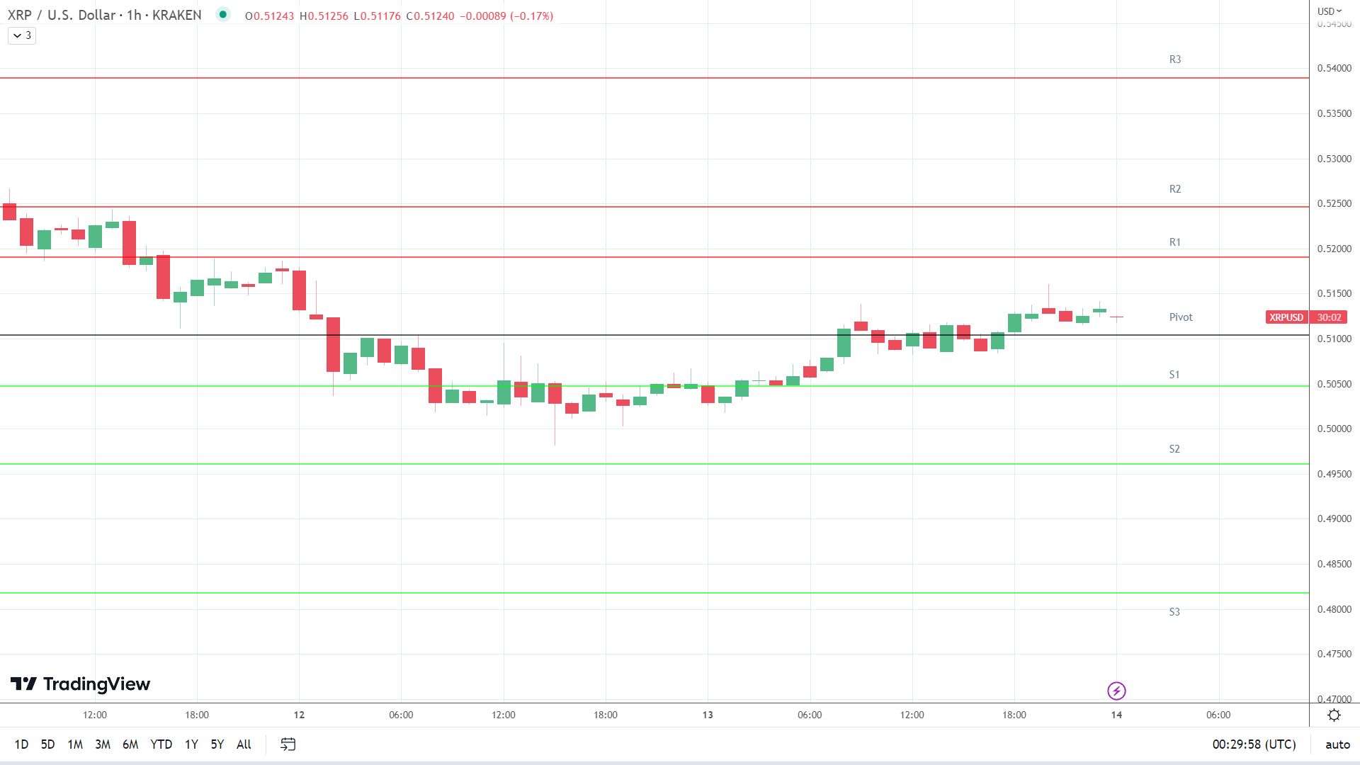XRP resistance levels in play above the pivot.