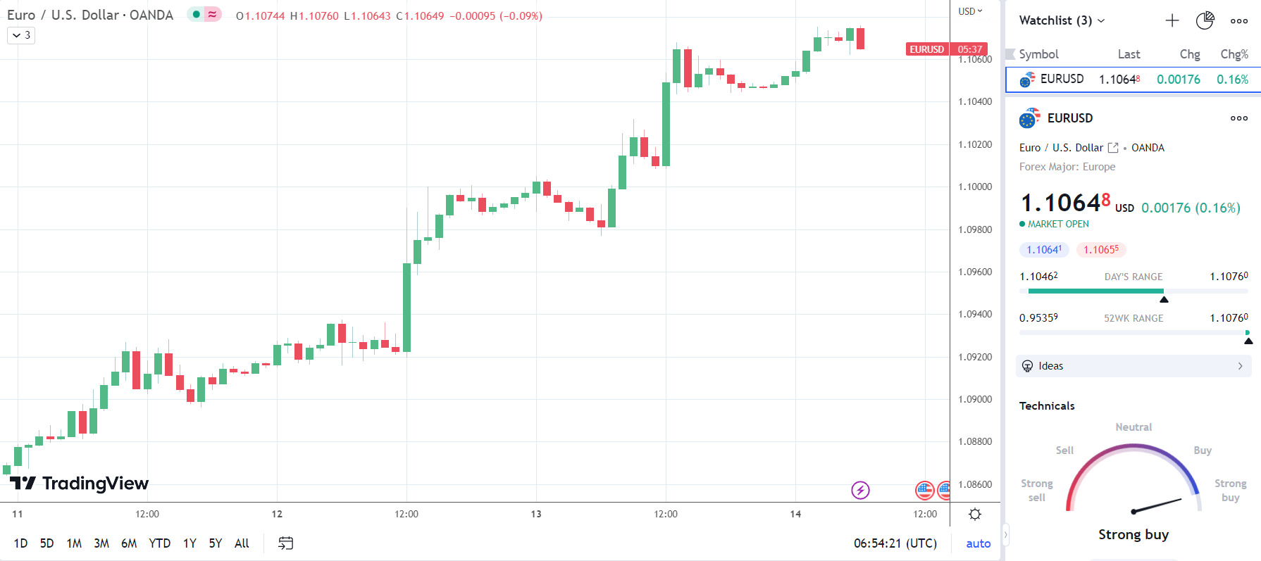 EUR/USD responds to softer French inflation numbers.