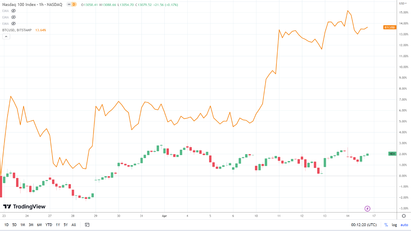 NASDAQ - BTC correlation.