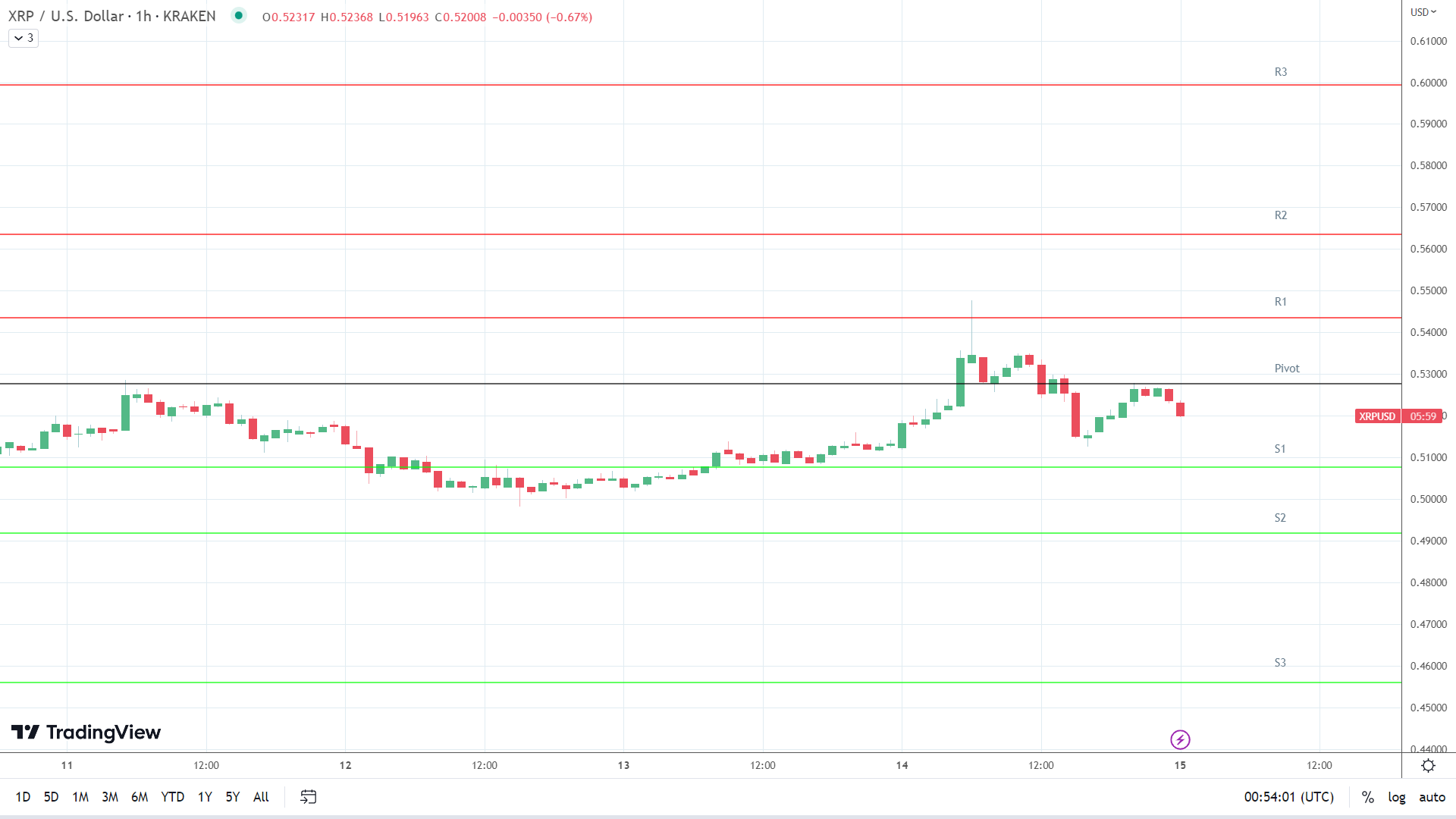 XRP support levels in pay below the pivot.
