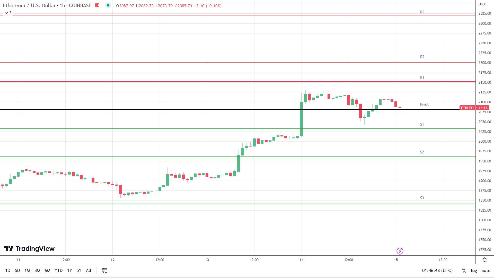 ETH resistance levels in play above the pivot.