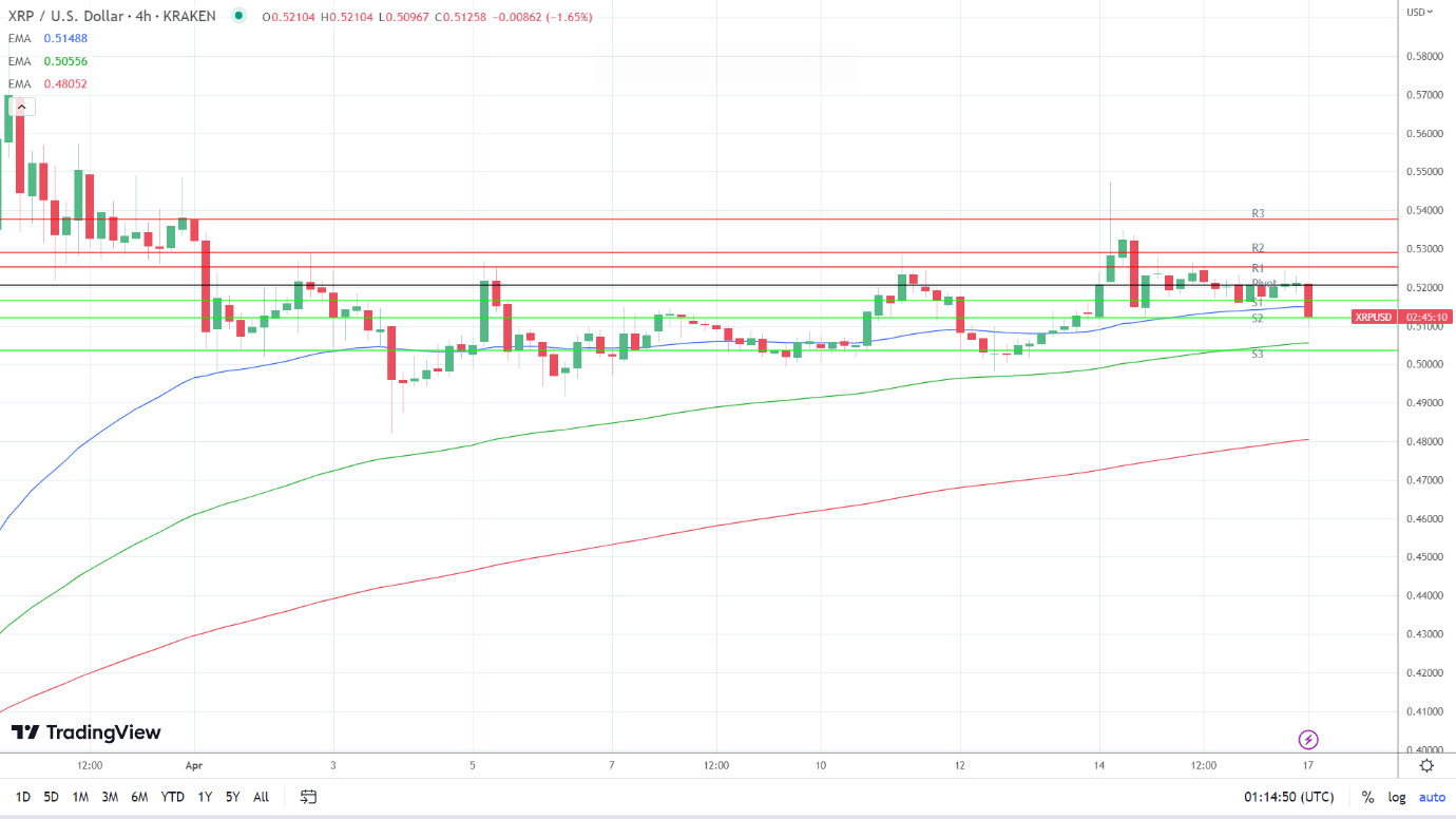 EMAs remain bearish.