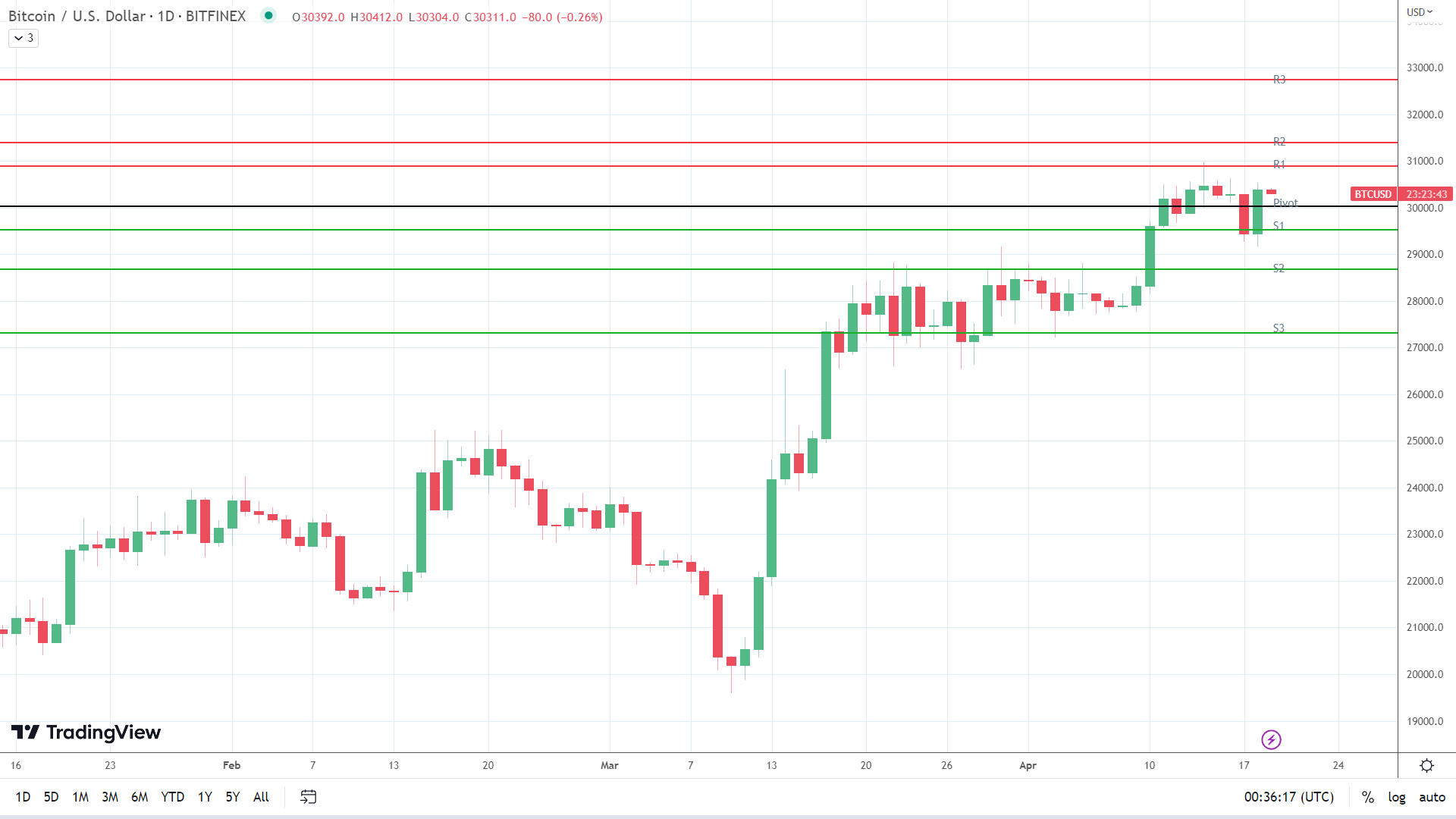 BTC sees red.
