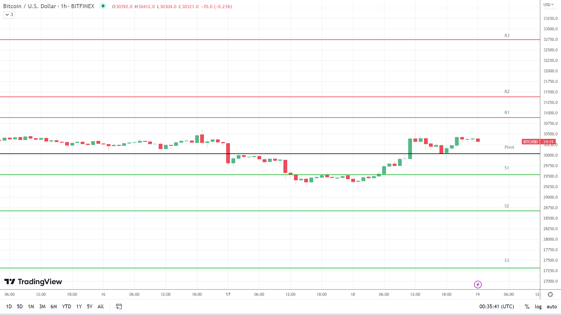 BTC resistance levels in play above the pivot.