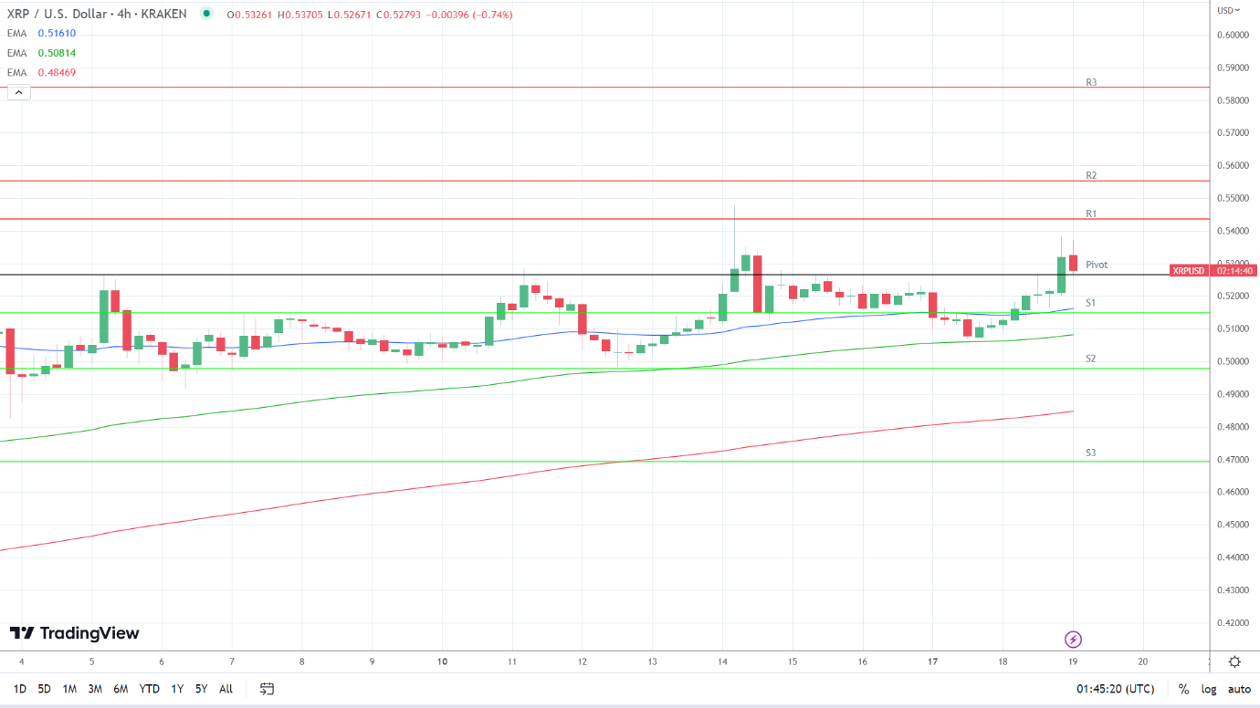 EMAs are bullish.