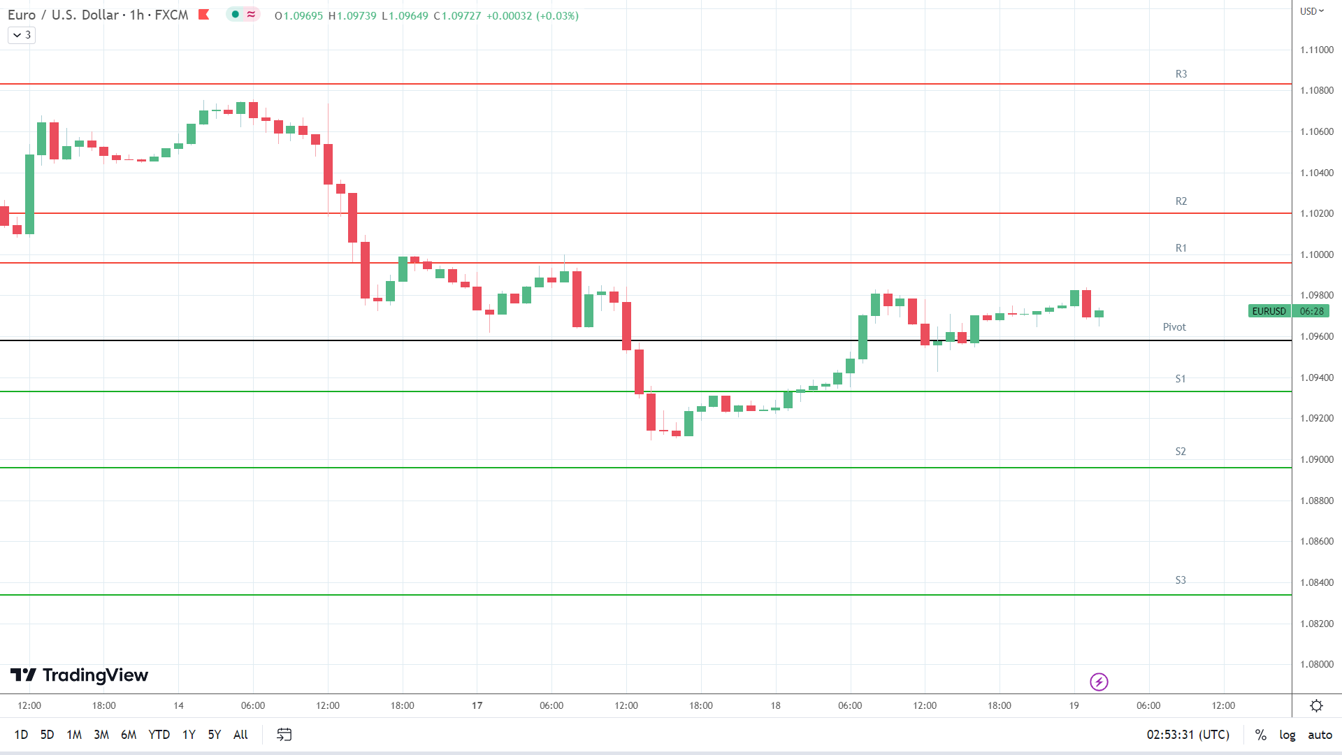 EUR/USD resistance levels in play above the pivot.