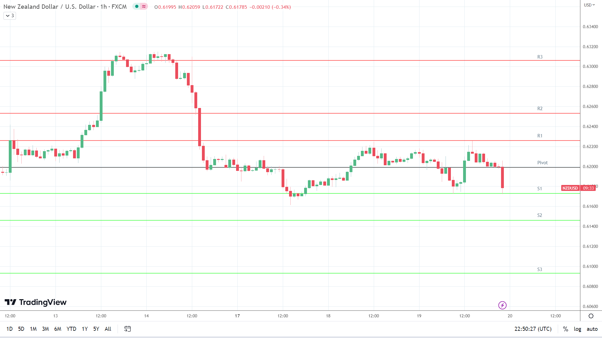 NZD/USD support levels in play early.