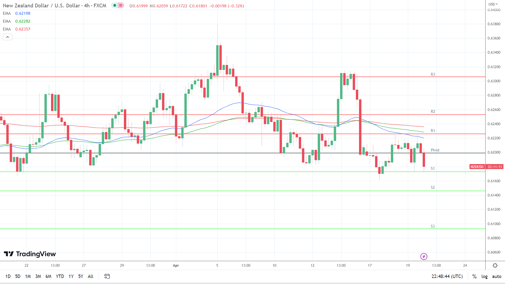 EMAs are bearish.