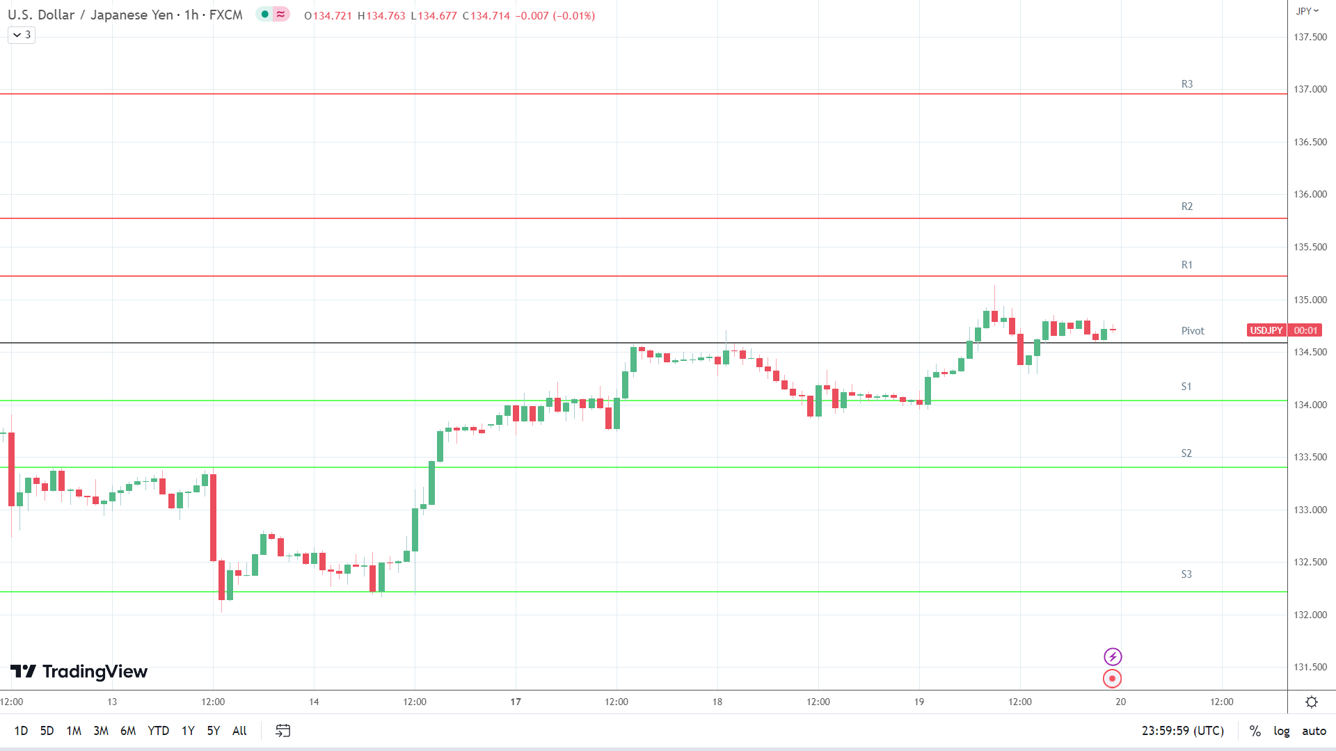 USD/JPY resistance levels in play above the pivot.