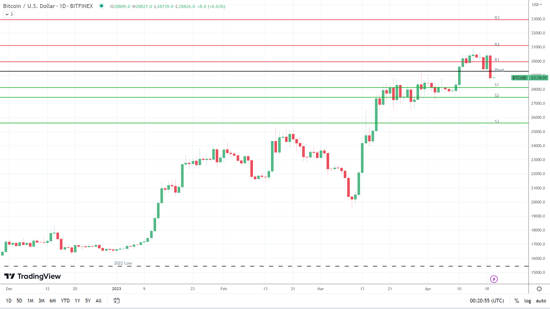 BTC finds early support.