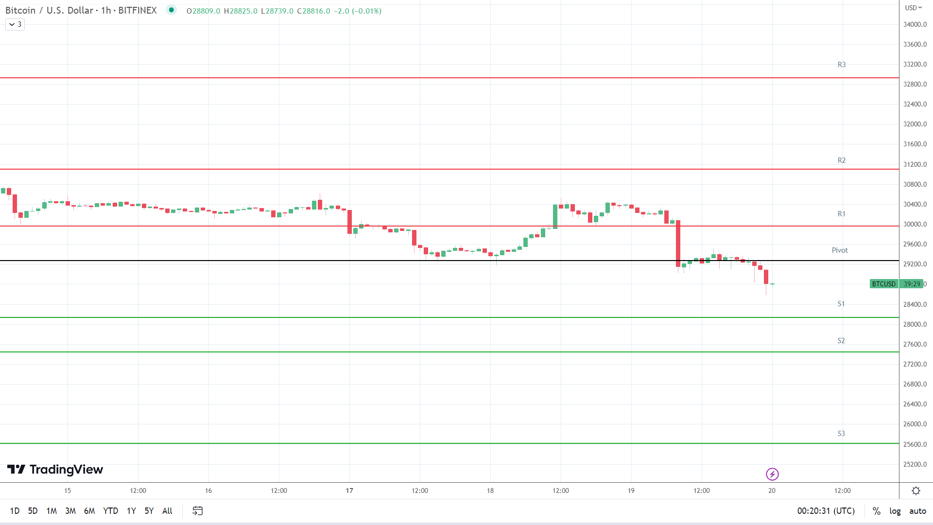 BTC support levels in play below the pivot.