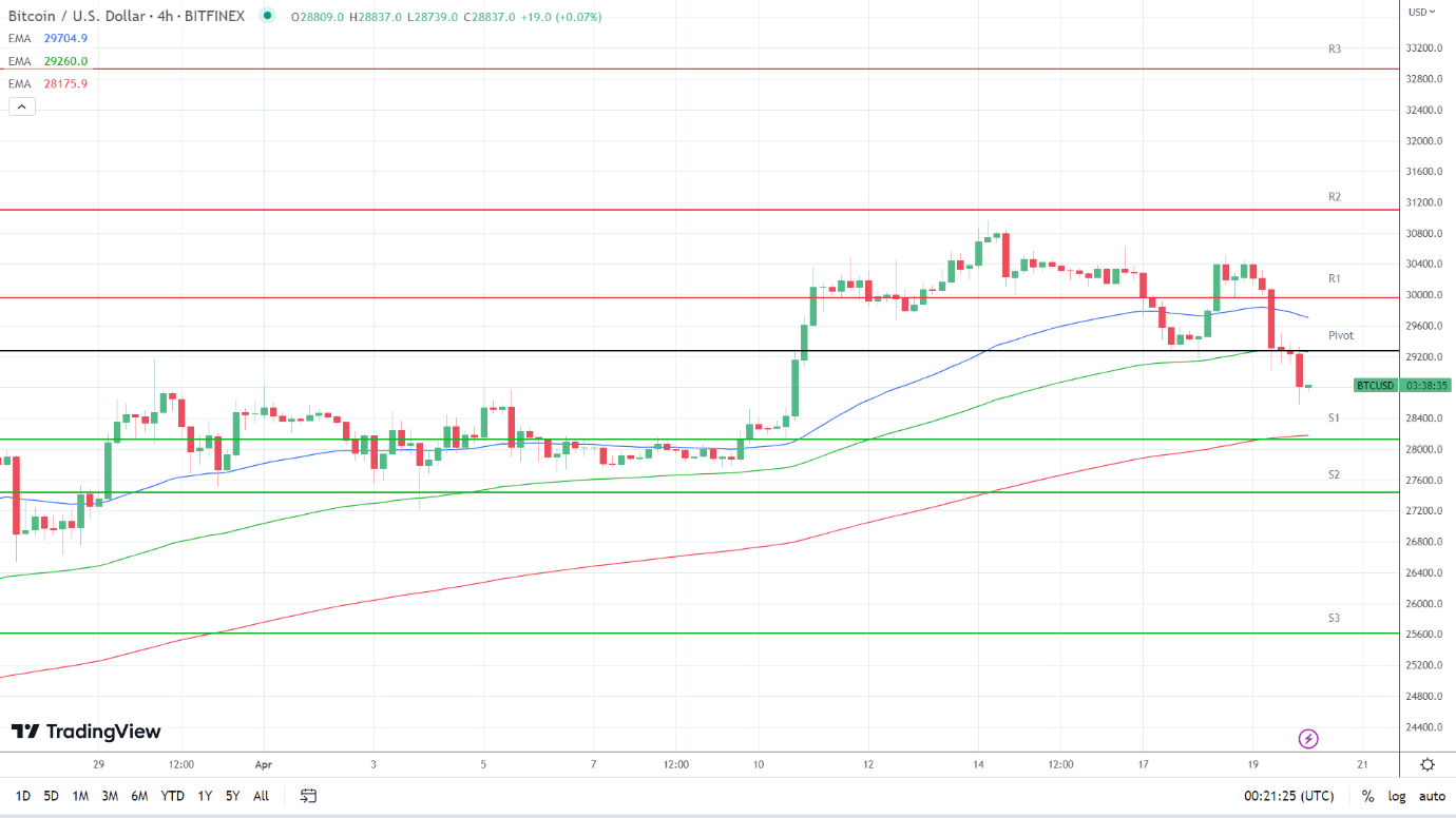 EMAs turn bearish.