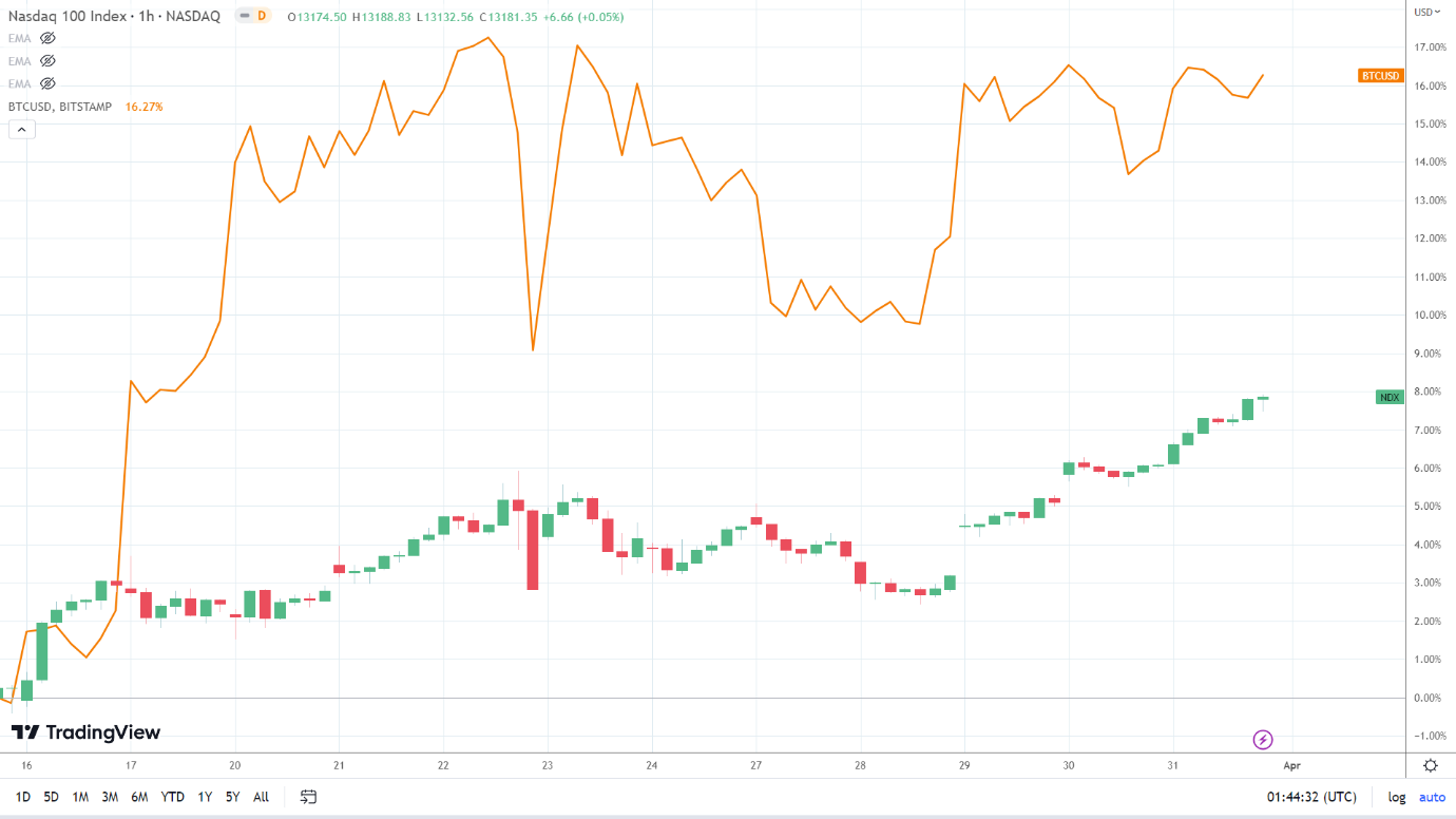 NASDAQ correlation.