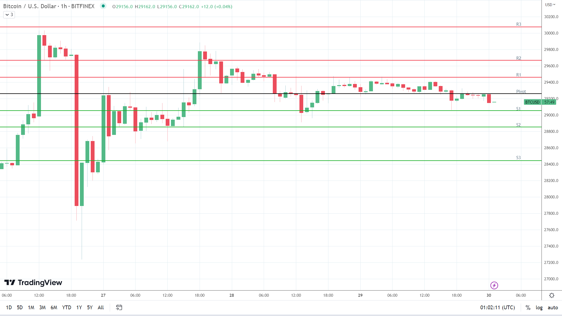 BTC support levels in play below the pivot.