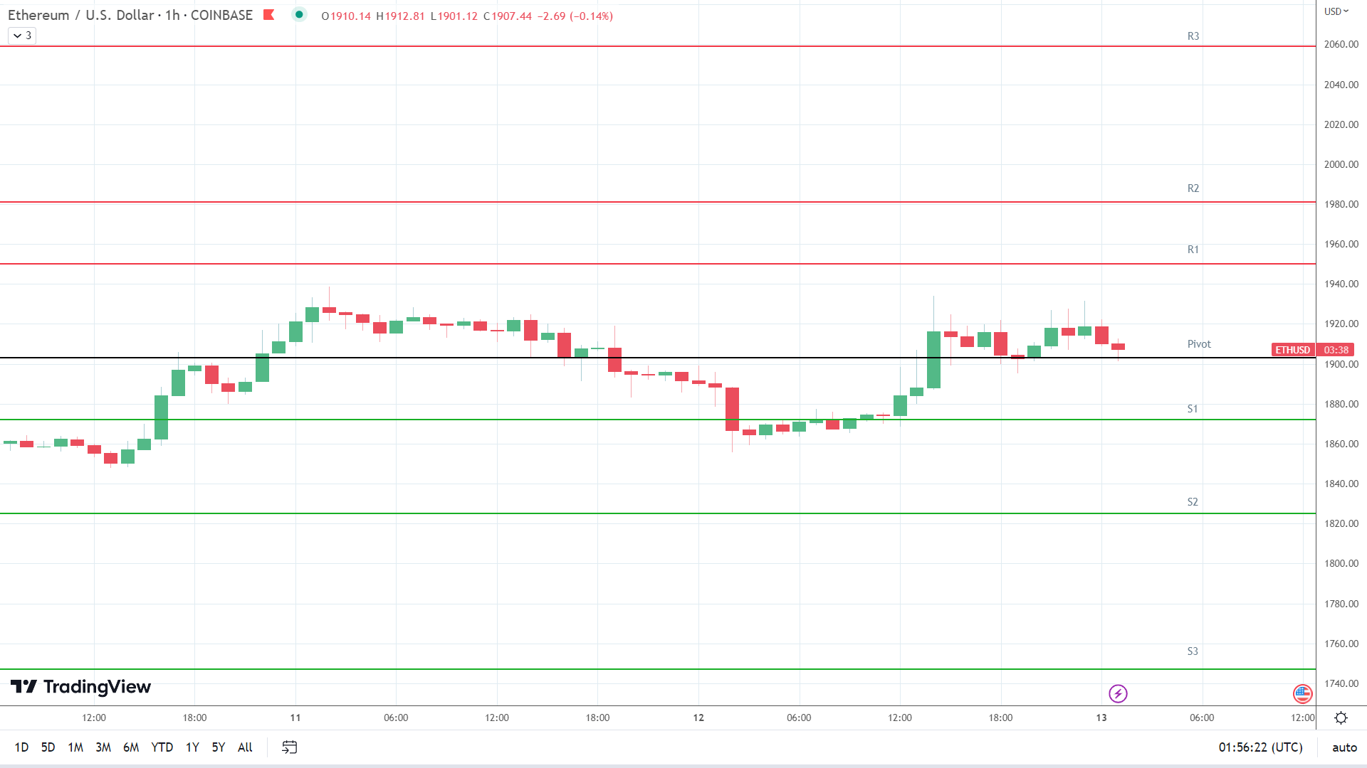 ETH resistance levels in play above the pivot.