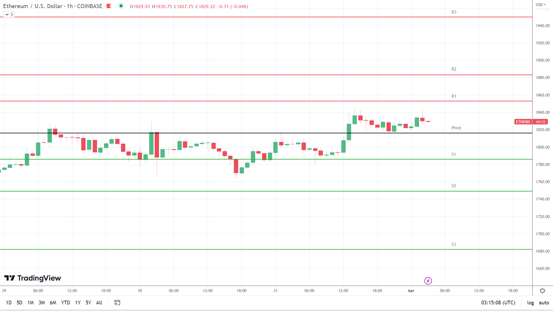 ETH resistance levels in play above the pivot.