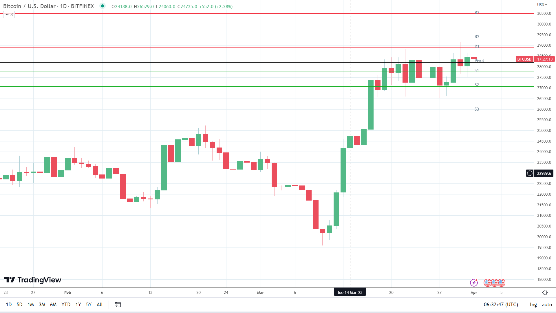 BTC enjoys a near-term bullish trend.
