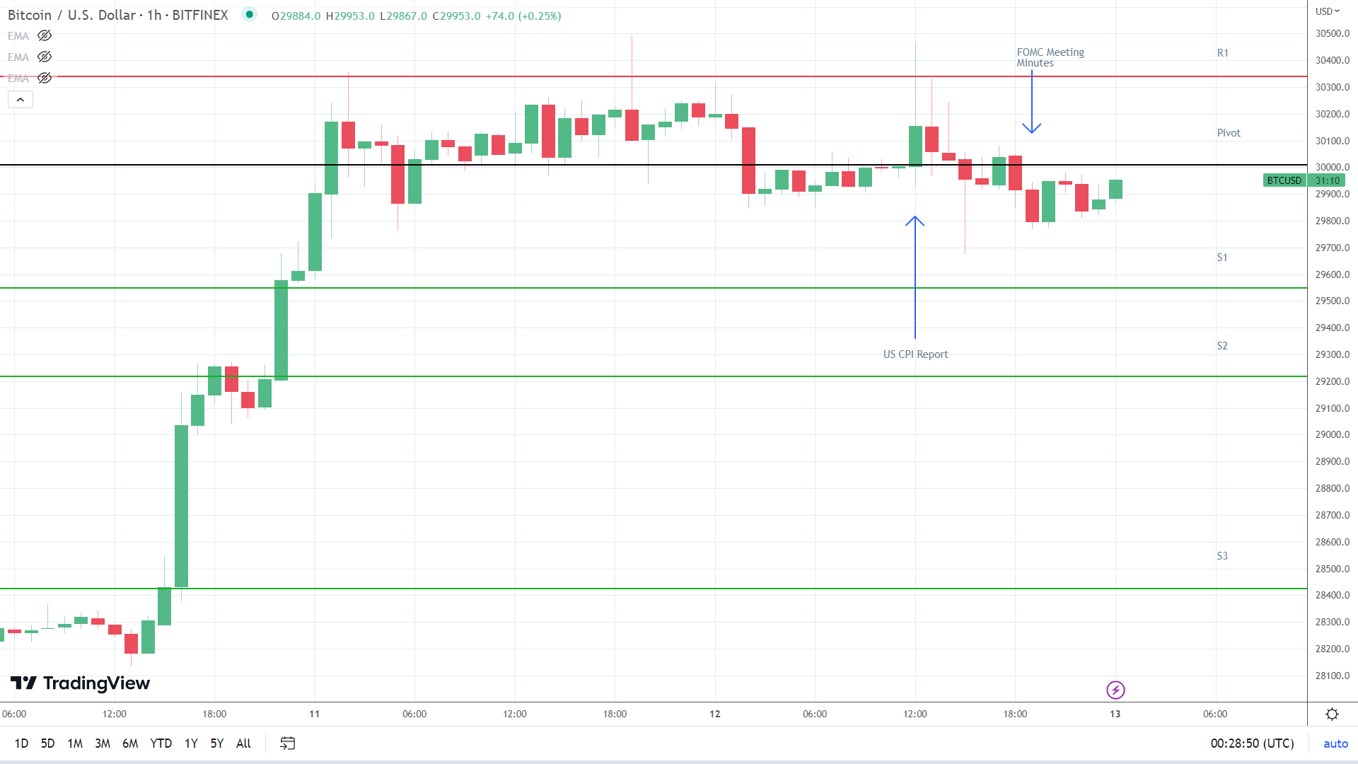 BTC response to US CPI Report and FOMC Meeting Minutes