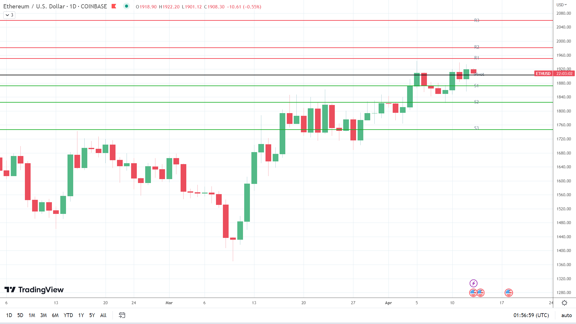 ETH sees early red.