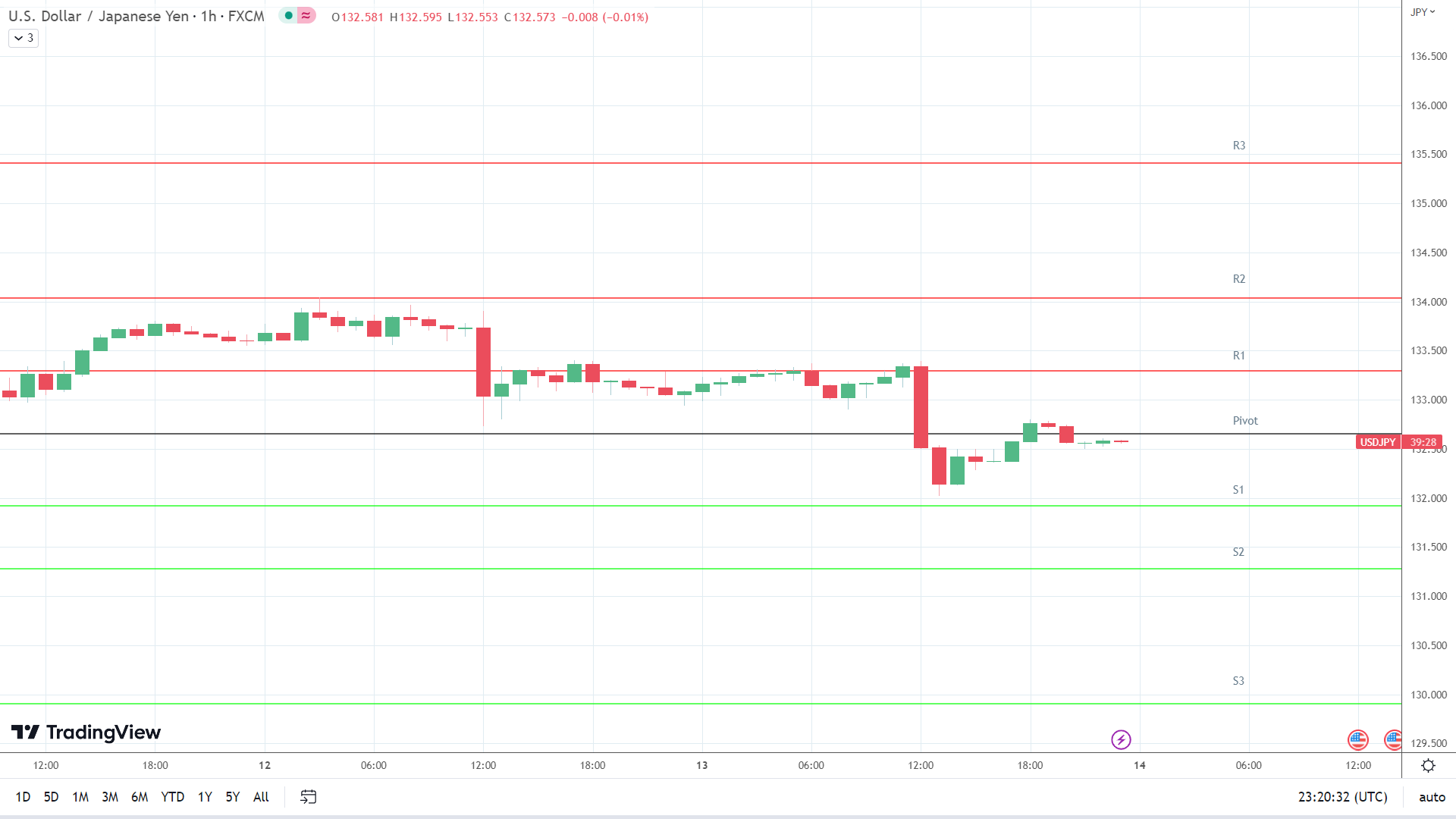 USD/JPY support levels in play below the pivot.